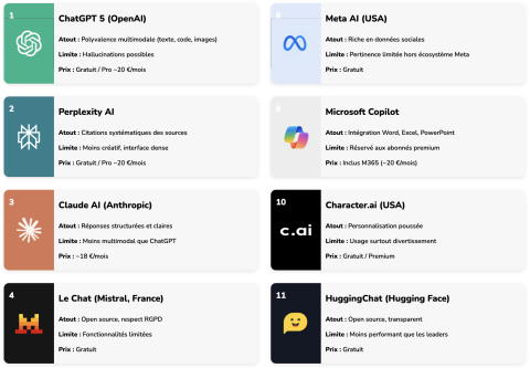 classement des IA 1/2