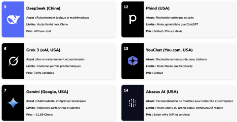 classement des IA 2/2