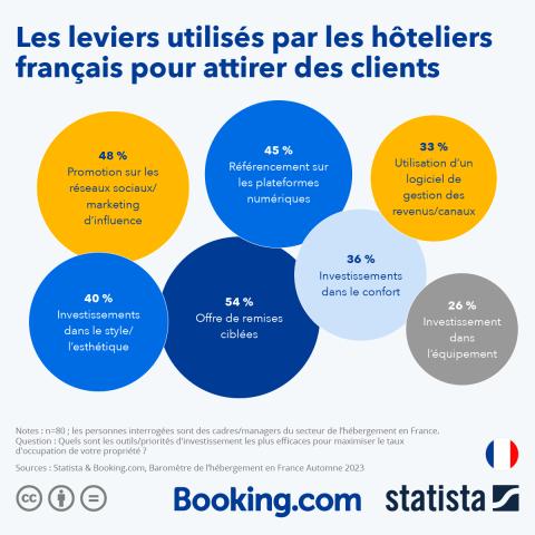 Infographie_Les leviers utilisés par les hôteliers français pour attirer des clients