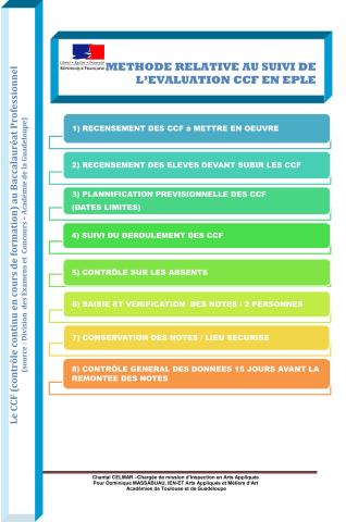 METHODE RELATIVE AU SUIVI DE L'EVALUATION DE CCF EN EPLE