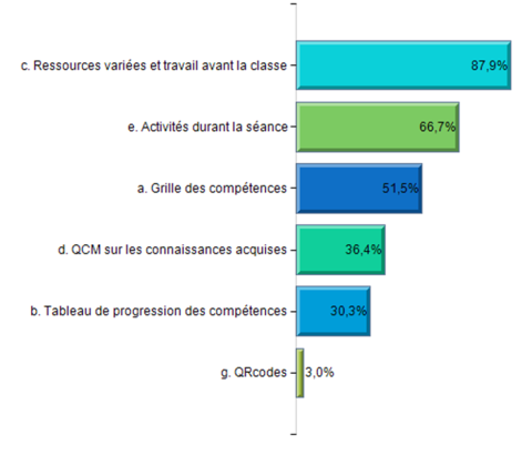 Les effets de la classe inversée sur les capacités des élèves